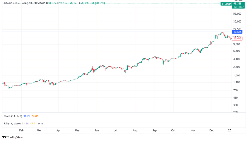 InfoCryptofr   BTC Bull Token atteint 25M$ en ICO pendant que Standard Chartered maintient sa prédiction de BTC à 500k$