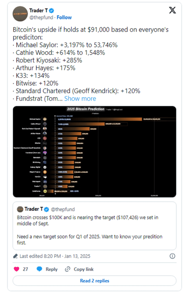 InfoCryptofr   BTC Bull Token atteint 25M$ en ICO pendant que Standard Chartered maintient sa prédiction de BTC à 500k$